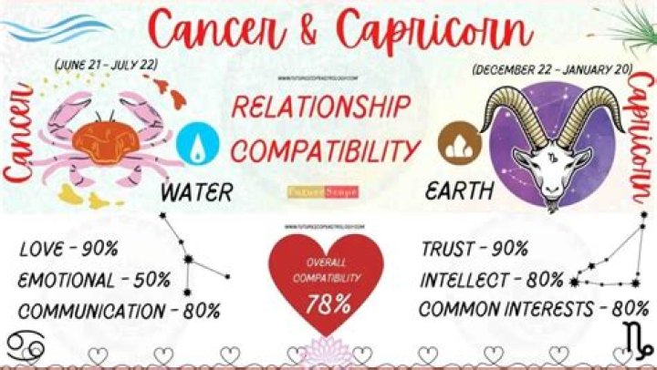Capricorn Compatibility with Cancer: A Deep Dive into Zodiac Relationships