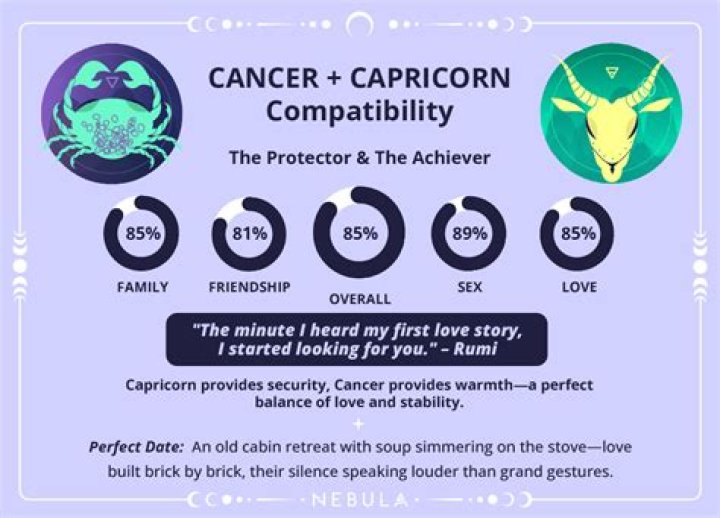 Capricorn or Cancer: A Deep Dive into Two Intriguing Zodiac Signs