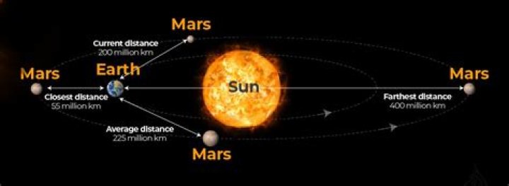 How Far is Mars from the Sun: A Comprehensive Guide to Understanding the Red Planet's Distance