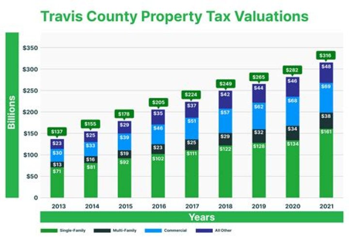 Travis Central Appraisal District: Your Comprehensive Guide to Property Taxes and Valuation