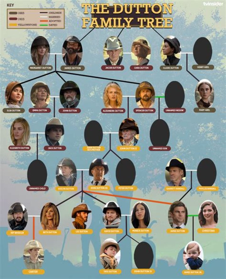 Yellowstone Dutton Family Tree: A Comprehensive Guide to the Legacy and Power